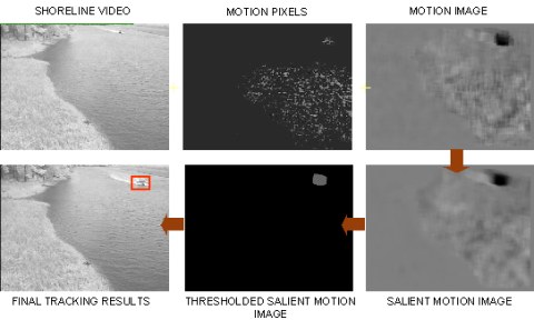 The graphic consists of 6 images from a video surveillance feed. The first is a black and white shoreline video with a boat approaching. The second is the motion pixels from the first image which shows the original motion data from the intelligent video. The third is a motion image, the fourth is a salient motion image.  The fifth shows only the salient motion that is over a specified threshold, which is only the boat.  The sixth image shows the final tracking results of just the boat surrounded in red, the result of our improved video analytics algorithm.